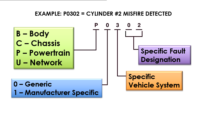 OBD II Code Descriptions 